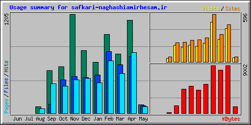 Usage summary for safkari-naghashiamirhesam.ir